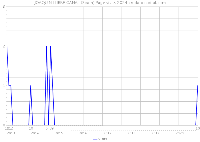 JOAQUIN LLIBRE CANAL (Spain) Page visits 2024 