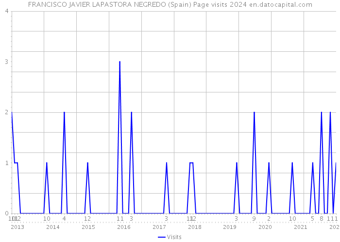 FRANCISCO JAVIER LAPASTORA NEGREDO (Spain) Page visits 2024 