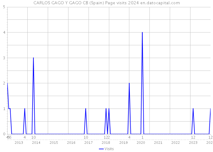CARLOS GAGO Y GAGO CB (Spain) Page visits 2024 