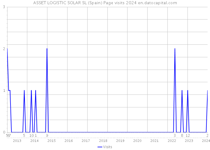 ASSET LOGISTIC SOLAR SL (Spain) Page visits 2024 