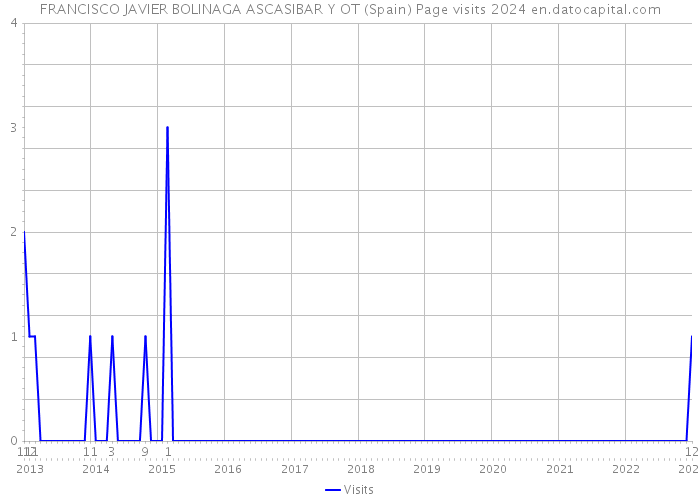 FRANCISCO JAVIER BOLINAGA ASCASIBAR Y OT (Spain) Page visits 2024 