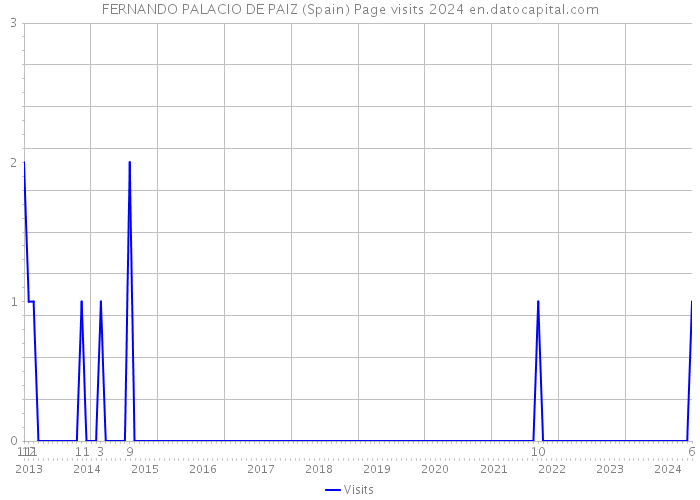 FERNANDO PALACIO DE PAIZ (Spain) Page visits 2024 