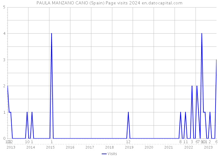 PAULA MANZANO CANO (Spain) Page visits 2024 