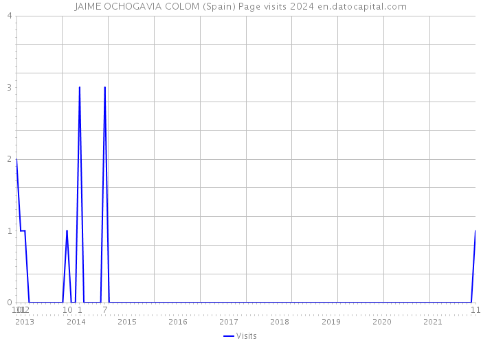 JAIME OCHOGAVIA COLOM (Spain) Page visits 2024 