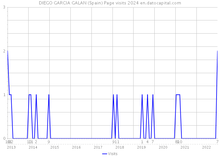DIEGO GARCIA GALAN (Spain) Page visits 2024 