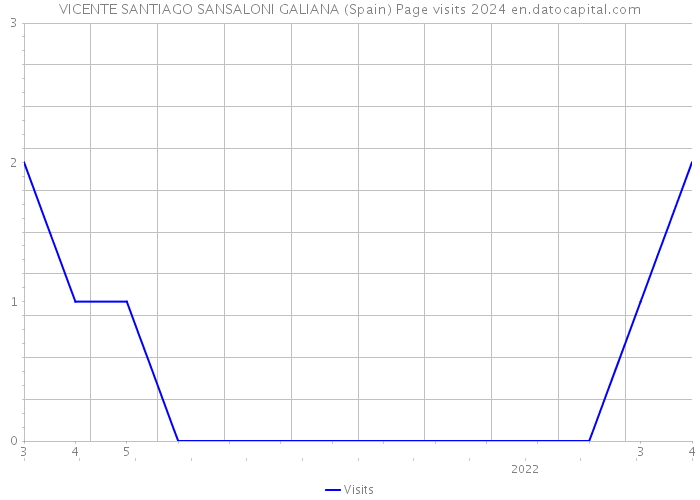 VICENTE SANTIAGO SANSALONI GALIANA (Spain) Page visits 2024 