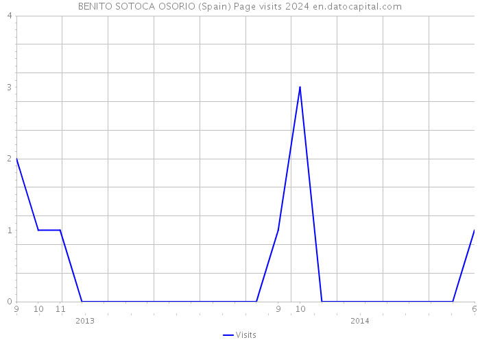 BENITO SOTOCA OSORIO (Spain) Page visits 2024 