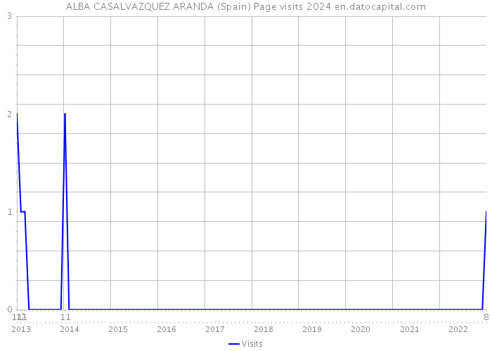 ALBA CASALVAZQUEZ ARANDA (Spain) Page visits 2024 
