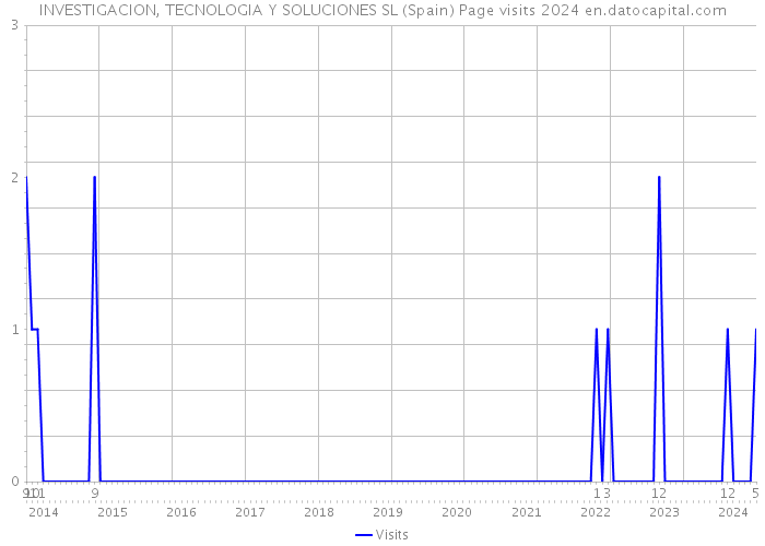 INVESTIGACION, TECNOLOGIA Y SOLUCIONES SL (Spain) Page visits 2024 