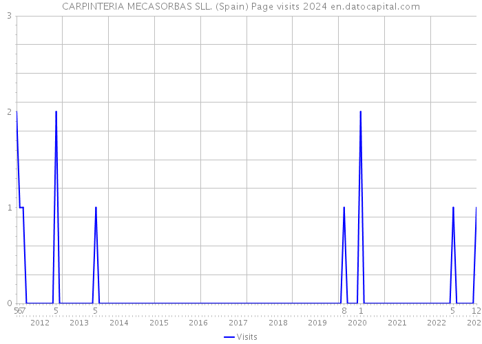 CARPINTERIA MECASORBAS SLL. (Spain) Page visits 2024 