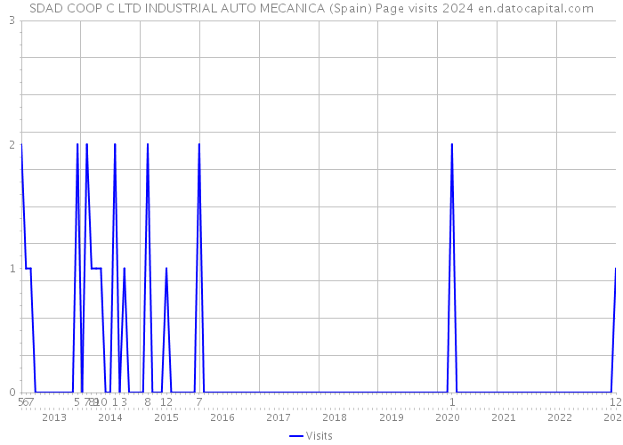 SDAD COOP C LTD INDUSTRIAL AUTO MECANICA (Spain) Page visits 2024 