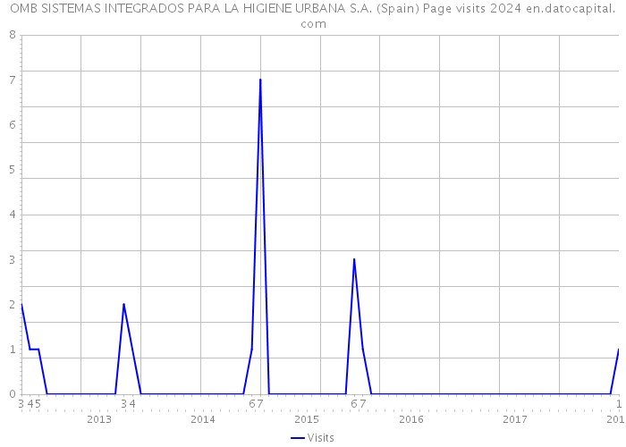 OMB SISTEMAS INTEGRADOS PARA LA HIGIENE URBANA S.A. (Spain) Page visits 2024 