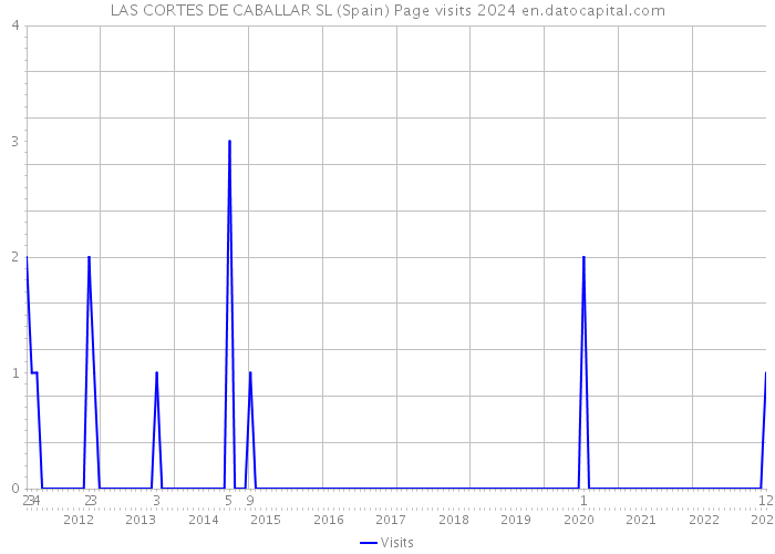 LAS CORTES DE CABALLAR SL (Spain) Page visits 2024 