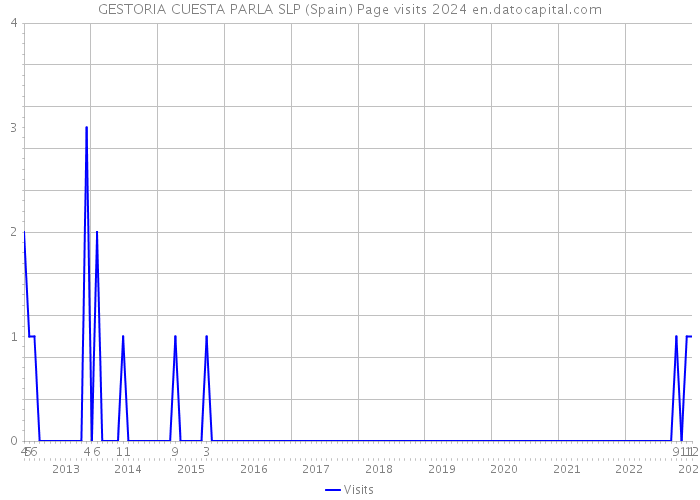 GESTORIA CUESTA PARLA SLP (Spain) Page visits 2024 