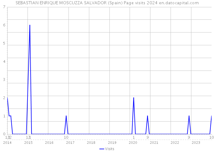 SEBASTIAN ENRIQUE MOSCUZZA SALVADOR (Spain) Page visits 2024 