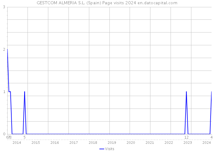 GESTCOM ALMERIA S.L. (Spain) Page visits 2024 