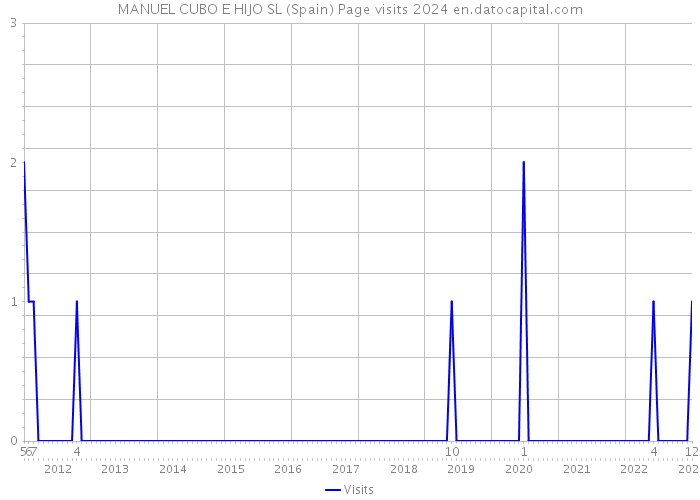MANUEL CUBO E HIJO SL (Spain) Page visits 2024 