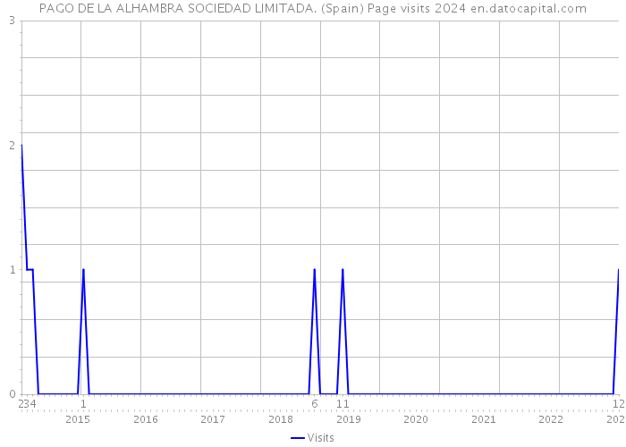 PAGO DE LA ALHAMBRA SOCIEDAD LIMITADA. (Spain) Page visits 2024 