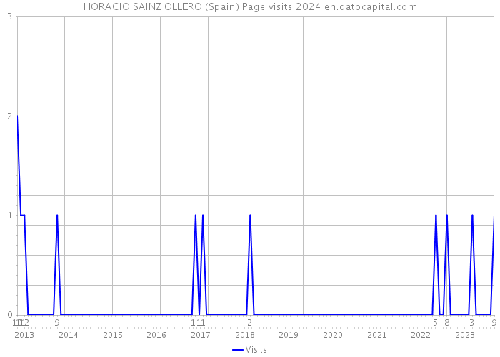 HORACIO SAINZ OLLERO (Spain) Page visits 2024 