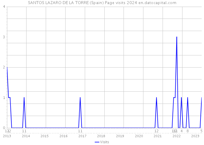 SANTOS LAZARO DE LA TORRE (Spain) Page visits 2024 