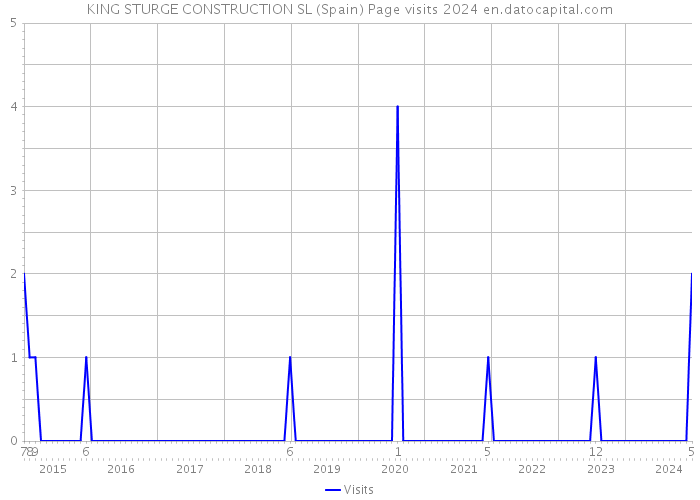 KING STURGE CONSTRUCTION SL (Spain) Page visits 2024 