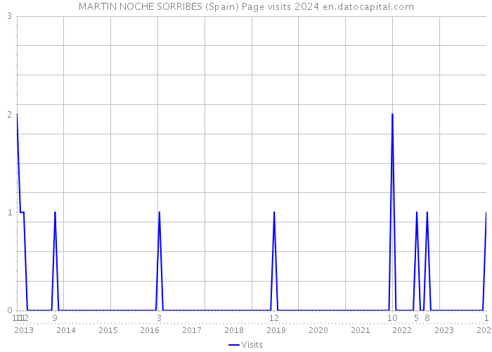 MARTIN NOCHE SORRIBES (Spain) Page visits 2024 