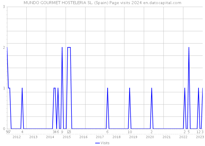 MUNDO GOURMET HOSTELERIA SL. (Spain) Page visits 2024 