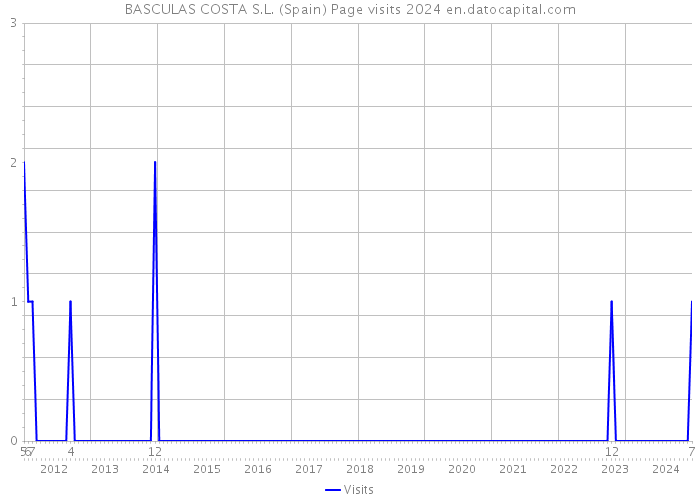 BASCULAS COSTA S.L. (Spain) Page visits 2024 