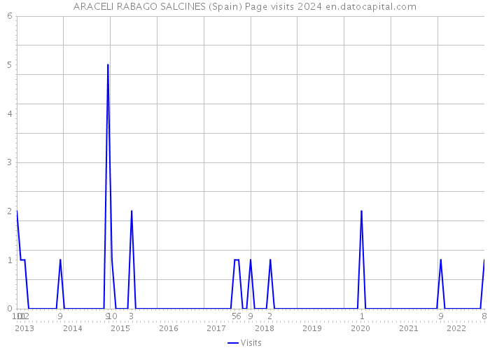 ARACELI RABAGO SALCINES (Spain) Page visits 2024 