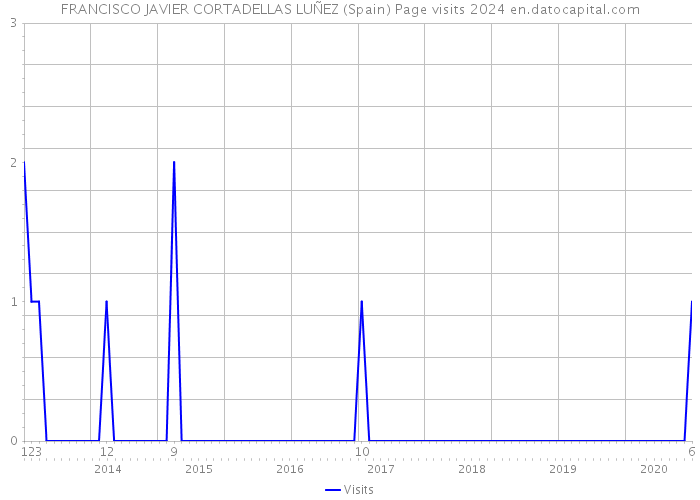 FRANCISCO JAVIER CORTADELLAS LUÑEZ (Spain) Page visits 2024 