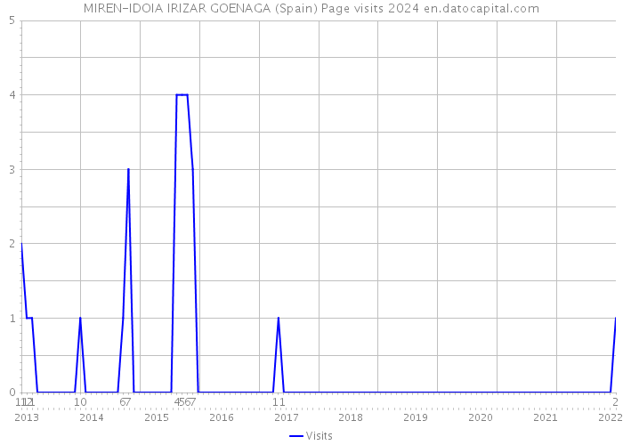 MIREN-IDOIA IRIZAR GOENAGA (Spain) Page visits 2024 