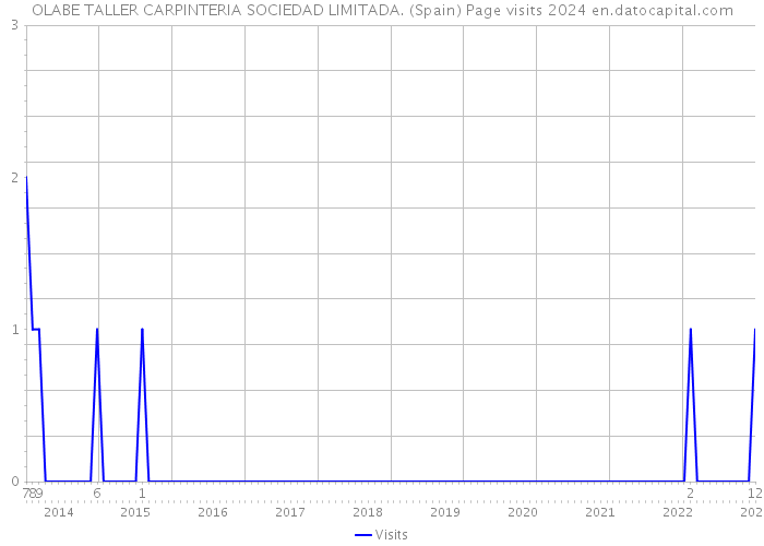 OLABE TALLER CARPINTERIA SOCIEDAD LIMITADA. (Spain) Page visits 2024 