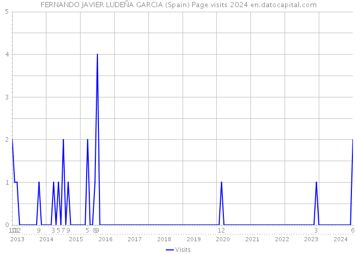 FERNANDO JAVIER LUDEÑA GARCIA (Spain) Page visits 2024 