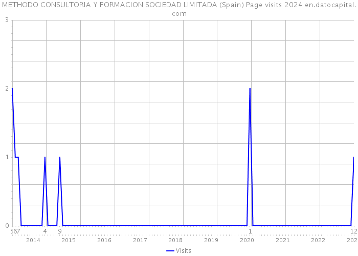 METHODO CONSULTORIA Y FORMACION SOCIEDAD LIMITADA (Spain) Page visits 2024 