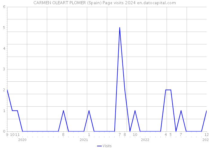 CARMEN OLEART PLOMER (Spain) Page visits 2024 