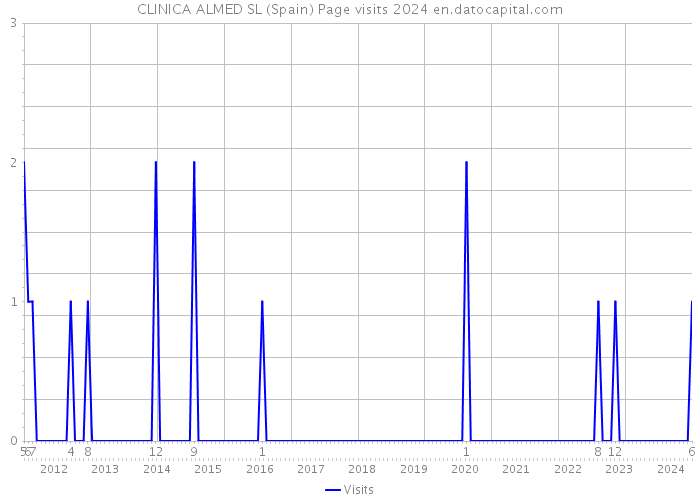 CLINICA ALMED SL (Spain) Page visits 2024 