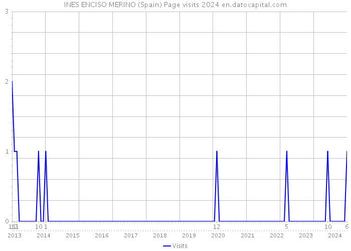 INES ENCISO MERINO (Spain) Page visits 2024 