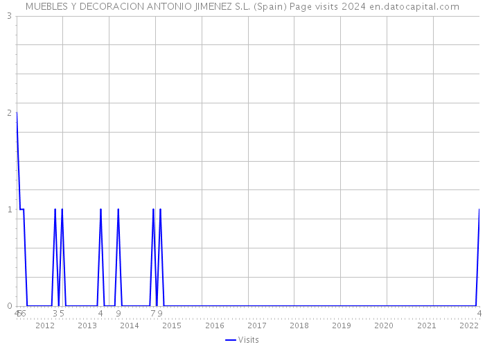 MUEBLES Y DECORACION ANTONIO JIMENEZ S.L. (Spain) Page visits 2024 