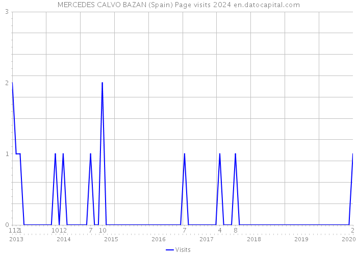 MERCEDES CALVO BAZAN (Spain) Page visits 2024 