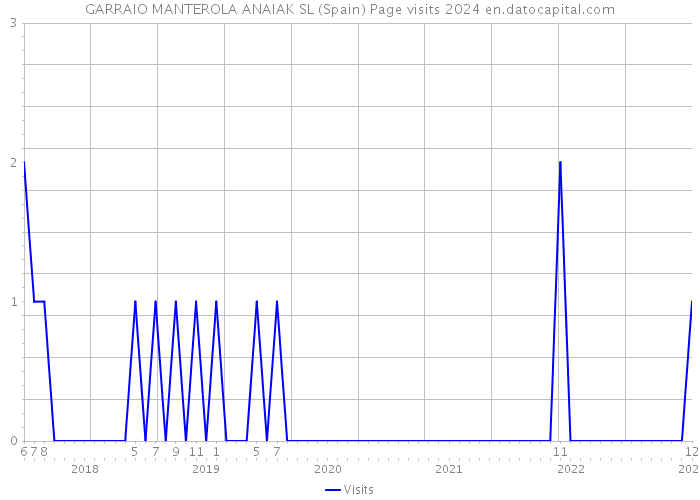 GARRAIO MANTEROLA ANAIAK SL (Spain) Page visits 2024 