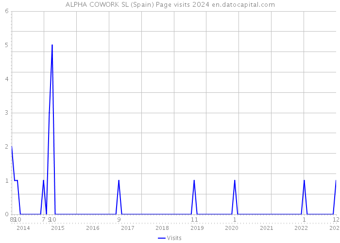 ALPHA COWORK SL (Spain) Page visits 2024 