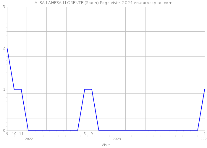 ALBA LAHESA LLORENTE (Spain) Page visits 2024 