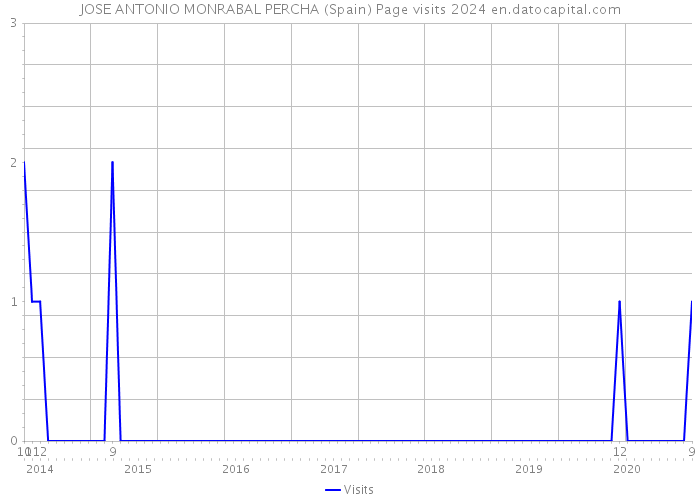 JOSE ANTONIO MONRABAL PERCHA (Spain) Page visits 2024 