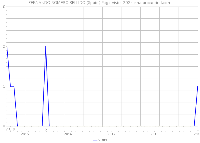 FERNANDO ROMERO BELLIDO (Spain) Page visits 2024 