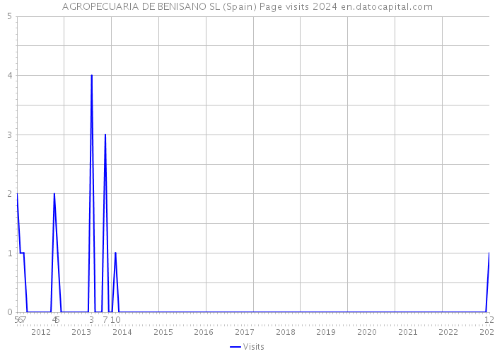 AGROPECUARIA DE BENISANO SL (Spain) Page visits 2024 