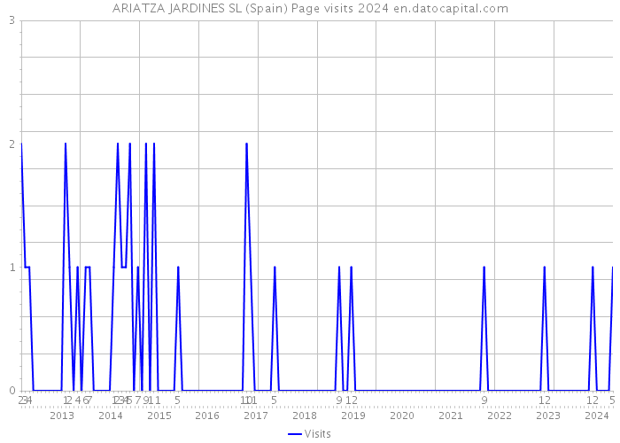 ARIATZA JARDINES SL (Spain) Page visits 2024 