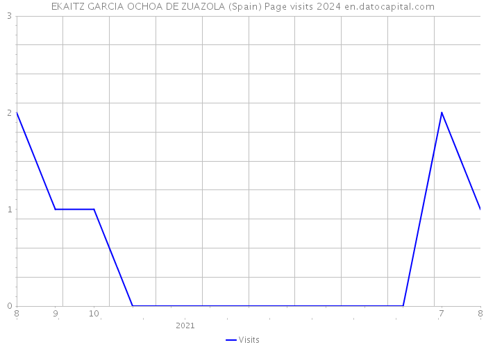 EKAITZ GARCIA OCHOA DE ZUAZOLA (Spain) Page visits 2024 