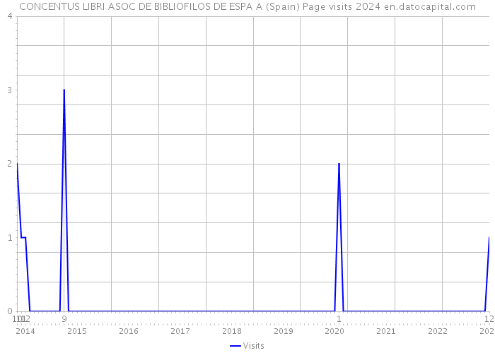 CONCENTUS LIBRI ASOC DE BIBLIOFILOS DE ESPA A (Spain) Page visits 2024 