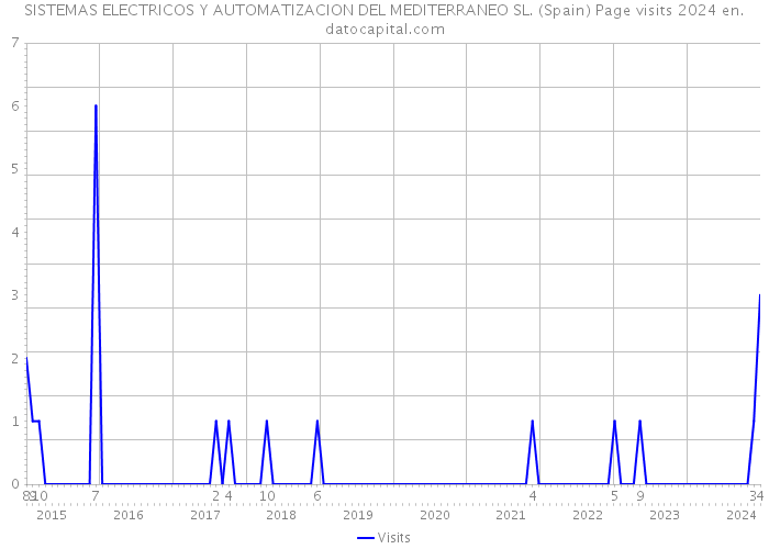 SISTEMAS ELECTRICOS Y AUTOMATIZACION DEL MEDITERRANEO SL. (Spain) Page visits 2024 