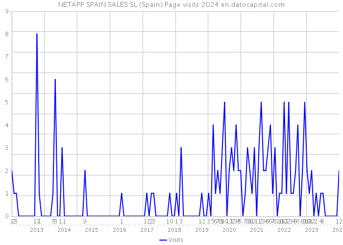 NETAPP SPAIN SALES SL (Spain) Page visits 2024 